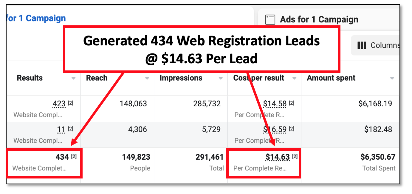 Healthcare Functional Medicine Practice Generates 434 Leads @ 14.63 Per Lead In 1 Month